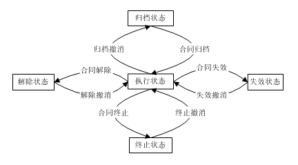 合同状态转化[1].BMP