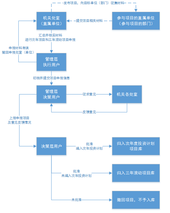 cetc项目申报流程.png