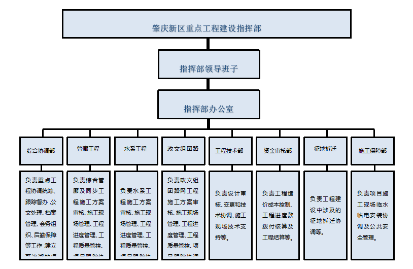 肇庆指挥部组织结构.png