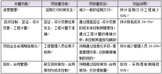 建文项目管理软件效益分析.png