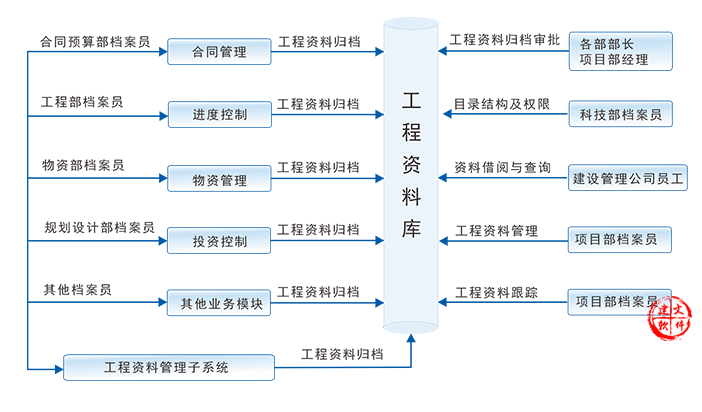 投资工程