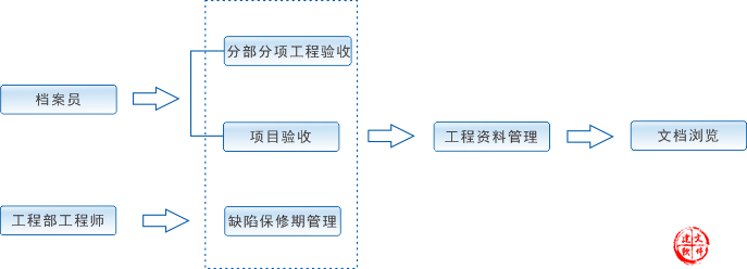 投资工程竣工