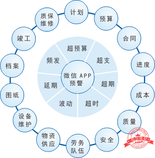 政府投资与基建工程项目进度管理系统软件四大预警体系