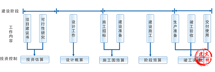 政府投资与基建工程项目进度管理系统软件五大预算分析体系